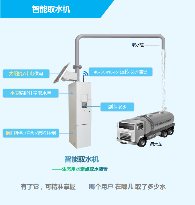 智能取水機——生態用水定點取水裝置，有了它，可精準掌握——哪個用戶，在哪兒，取了多少水